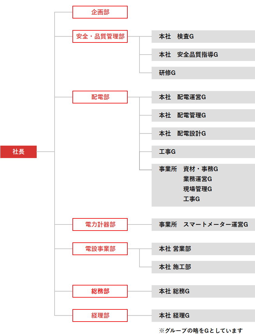 組織図